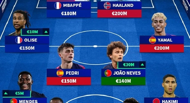 Transfermarkt - I più forti e i più costosi del pianeta: la classifica che fa discutere