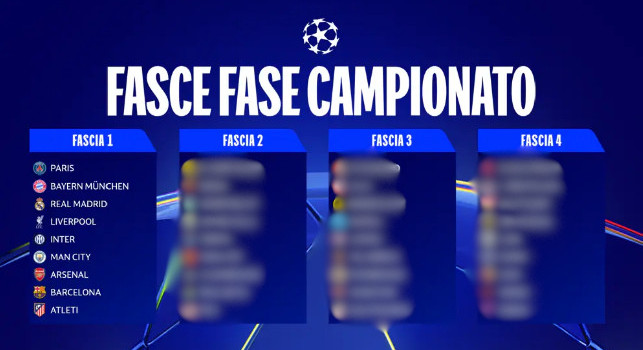 Sorteggio Champions, le 36 squadre. Il Napoli è stato inserito in terza fascia