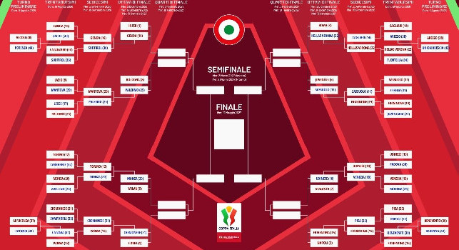 Tabellone Coppa Italia aggiornato: ecco l'eventuale avversario del Napoli ai quarti di finale