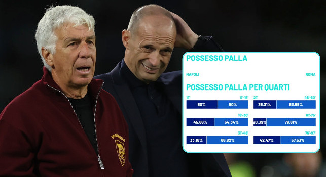 Certi momenti della partita, Allegri ha studiato un po\' i dati della squadra: due errori con la Roma da non ripetere | FOTO