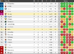 FOTO CLASSIFICA - Solo un punto per il Milan, la Roma insidia la Fiorentina