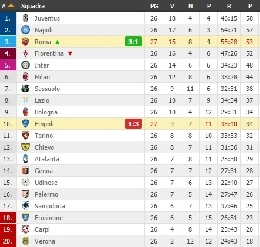 FOTO CLASSIFICA - La Roma vince ancora, sale al terzo posto e si avvicina al Napoli