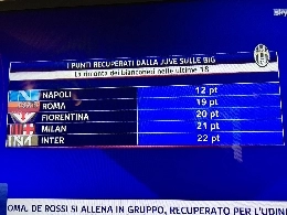 FOTO - Grafico Sky, l'incredibile rimonta della Juve ai danni del Napoli, 12 punti nelle ultime 18 partite