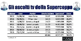 Ascolti Supercoppa, il trionfo del Napoli del 2014 resta in testa (FOTO)