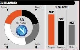Gazzetta - Il bilancio dei tre attaccanti del Napoli: Milik capocannoniere con migliore media reti [GRAFICO]