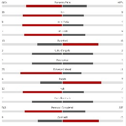 Napoli-SPAL 1-0: il possesso palla parla azzurro, i partenopei calciano il doppio degli avversari! [STATISTICHE]