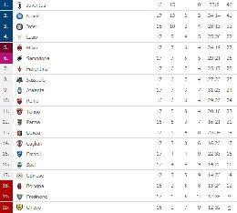 Il Napoli vola sulle ali di Albiol: azzurri allungano sull'Inter e si portano a -5 dalla Juve [CLASSIFICA]