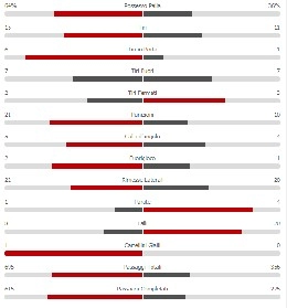 Il Napoli passeggia sullo Zurigo e vola agli ottavi: dominio assoluto degli azzurri, pi&ugrave; del 60% del possesso palla [STATISTICHE]