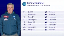 Crisi Napoli senza fine, SKY mostra il 'filotto' negativo: l'ultima vittoria datata 19 ottobre [GRAFICO]