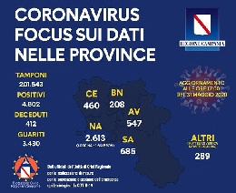 Regione Campania, il bollettino giornaliero: 1 morto nelle ultime 24 ore e 25 guariti
