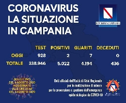 Regione Campania - Il bollettino giornaliero: 2 positivi, 7 guariti e nessun decesso