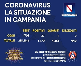 Coronavirus in Campania, il bollettino odierno: 27 nuovi positivi ma 9 legati ad una struttura sanitaria di Acerra. Nessun decesso