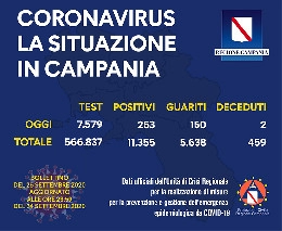 Coronavirus in Campania, il bollettino odierno: 253 nuovi casi e due decessi nelle ultime 24 ore