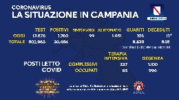 Coronavirus in Campania, il bollettino odierno: 1760 nuovi casi, <i>solo</i> 99 sintomatici