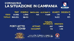 Coronavirus Campania, il bollettino odierno: 2590 positivi di cui 145 sintomatici
