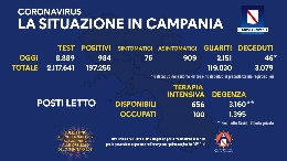 Regione Campania, il bollettino giornaliero: 984 nuovi positivi di cui 75 con sintomi, 2.151 guariti e 46 decessi