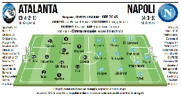 Probabili formazioni Atalanta-Napoli, Il Mattino: ancora fuori Meret! Si torna al 4-3-3 con Elmas e Osimhen