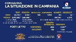 Regione Campania, il bollettino giornaliero: 2.215 nuovi positivi di cui 198 con sintomi, 911 guariti e 14 decessi