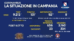 Coronavirus in Campania, il bollettino odierno: 131 nuovi casi, 52 sintomatici e 8 decessi
