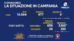 Bollettino Coronavirus Campania: aumentano i nuovi casi, 477! Sono 6 i deceduti [FOTO]