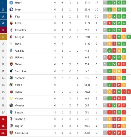 Bologna-Genoa 2-2, Mihajlovic porta i suoi al sesto posto [CLASSIFICA]