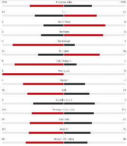 Fiorentina-Napoli 1-2, le statistiche: possesso Viola ma azzurri maggiormente pericolosi [GRAFICO]