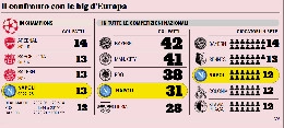 Napoli da record in Europa, solo tre top club meglio degli azzurri per gol fatti! | GRAFICO
