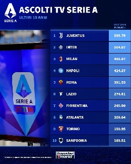 Transfermarkt.it - Ascolti tv degli ultimi 10 anni: Juve in testa, inseguono le milanesi